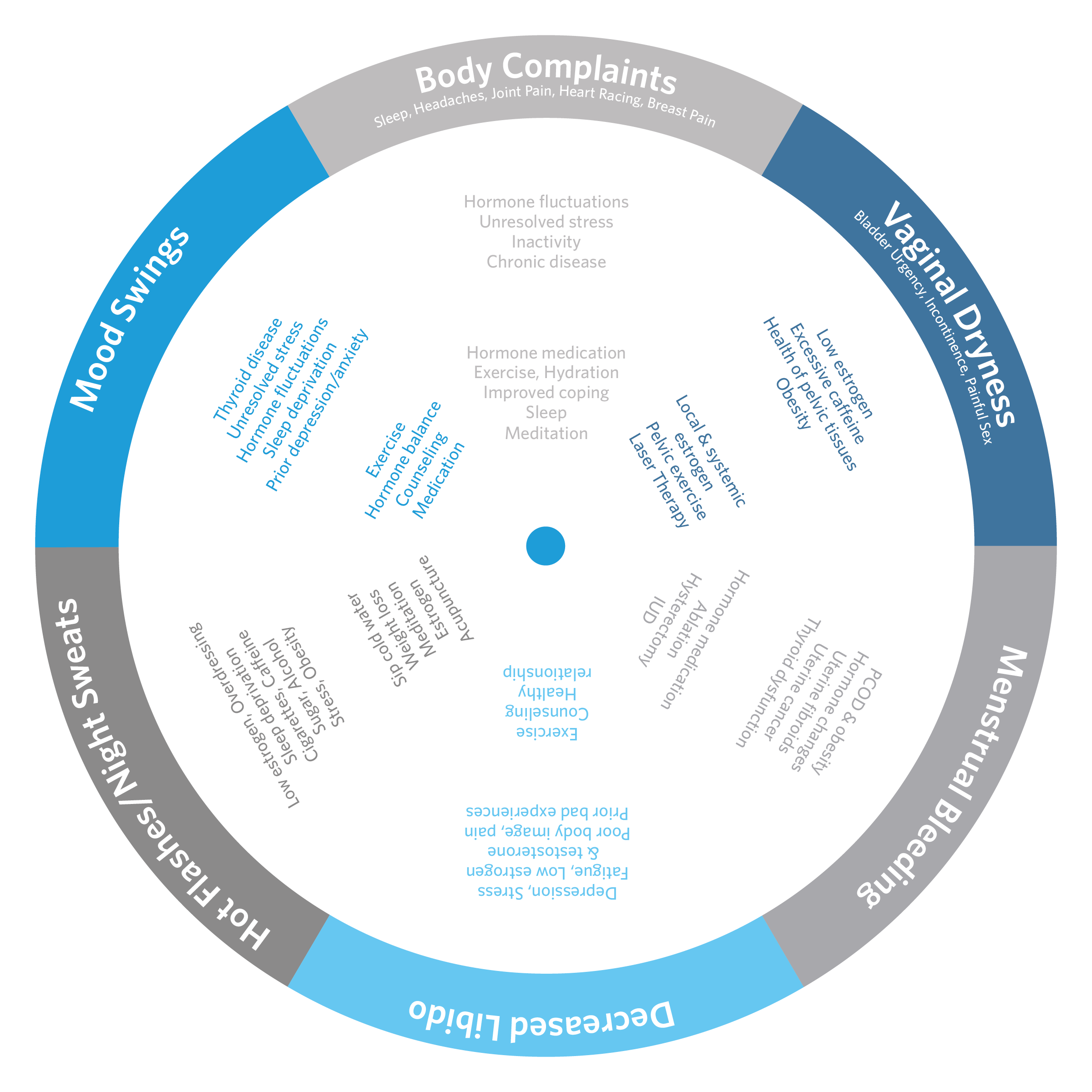 symptom-circle-1